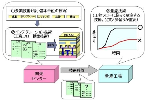 手とり足とり「敵」を育て上げて日本半導体は自滅した(1/4) | JBpress