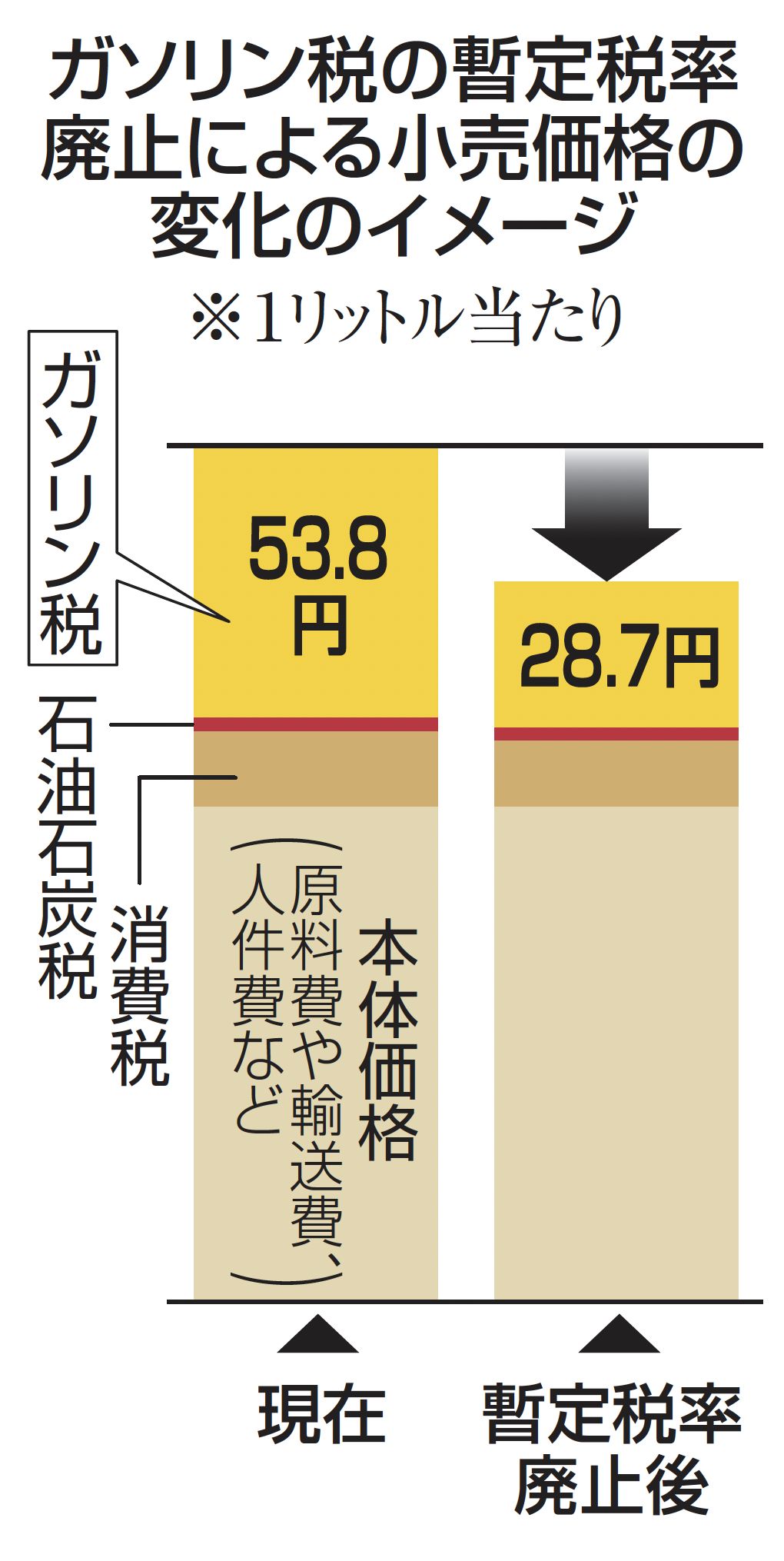 ガソリン高騰、いつ下がる？元凶は補助金削減だけではない、暫定税率・円安・中東依存度の高さ…抜本対策は遠く(2/4) | JBpress  (ジェイビープレス)
