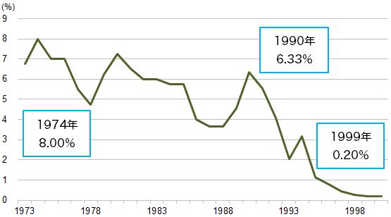 【図表1】郵便貯金の定額貯金3年以上の利回り（1973年～2000年）