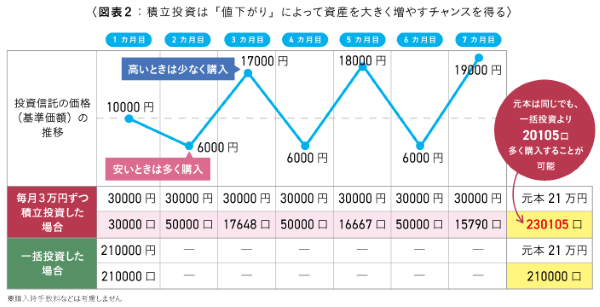 積立投資は『値下がり』によって資産を大きく増やすチャンスを得る