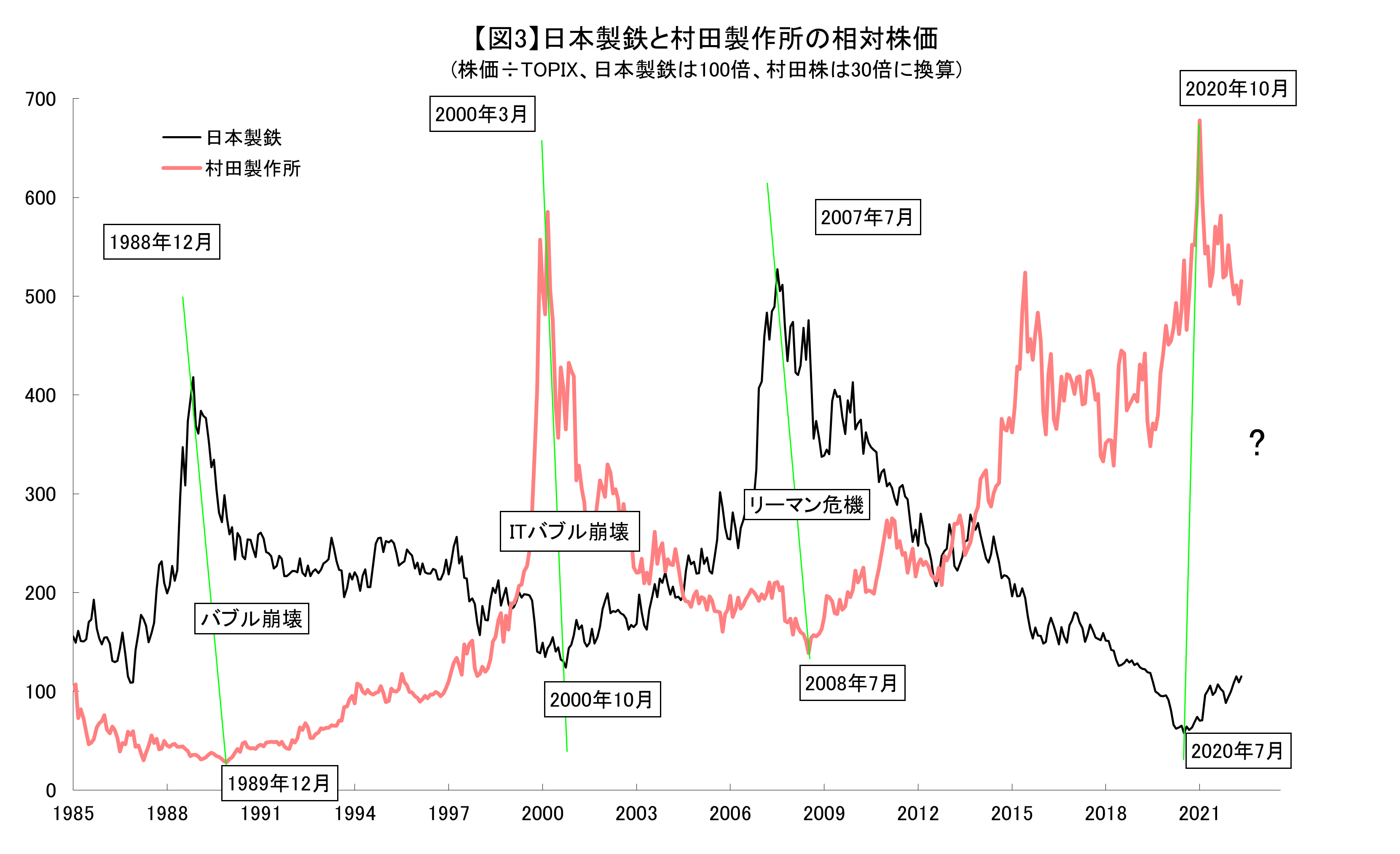 株式相場に波乱の前兆か、日米で現れた「天底一致」は何を物語る 「勝ち組」と「負け組」が入れ替わったときに起こるイベントとは？(3/4) |  JBpress (ジェイビープレス)