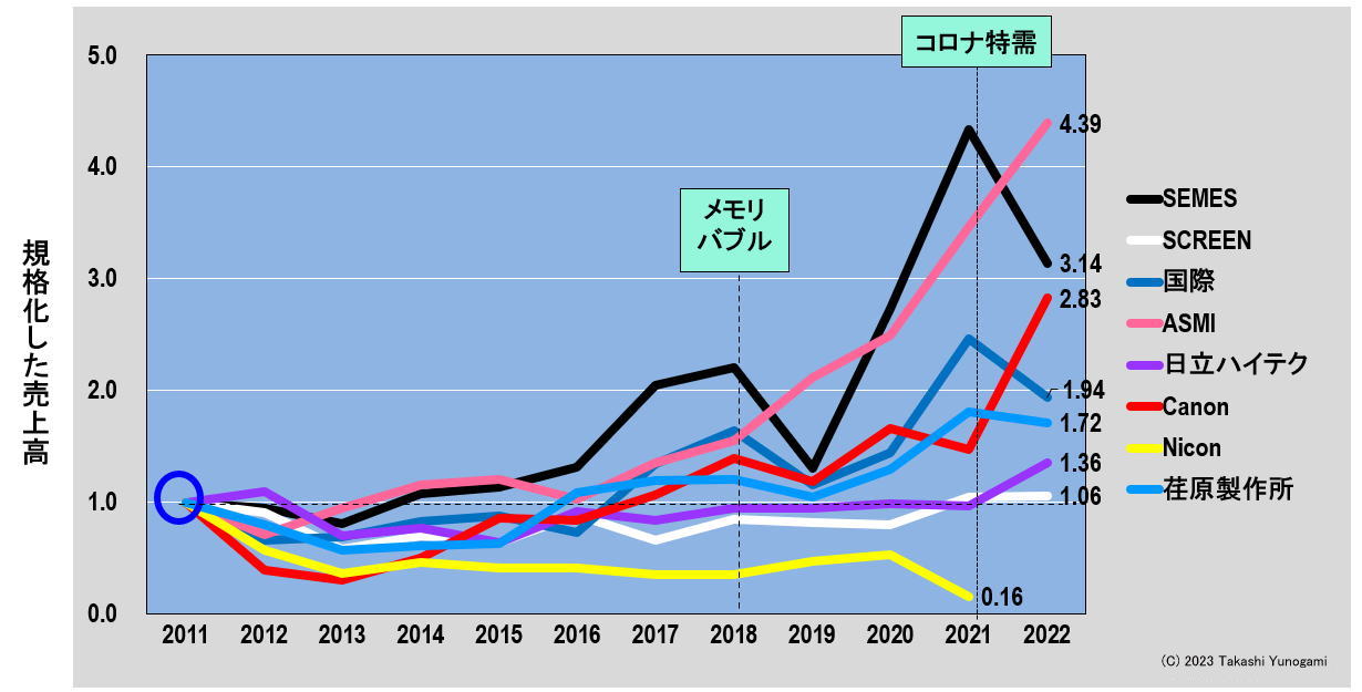 競争力を取り戻せるか？シェア低下が止まらない日本の半導体・前工程