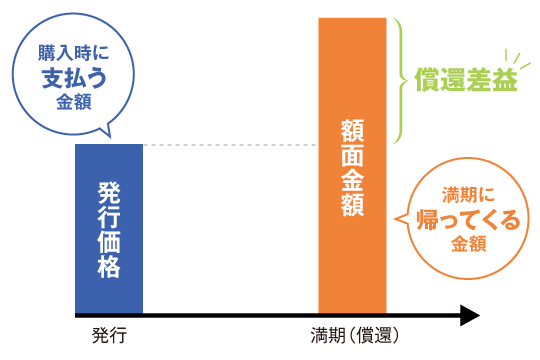 ゼロクーポン債の仕組み