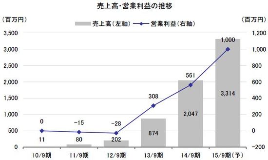 全巻無料型ハイブリッドアプリの伸長を想定 今期も引き続き高い伸び率を見込む イグニス 36 東証マザーズ 1 6 Jbpress Japan Business Press