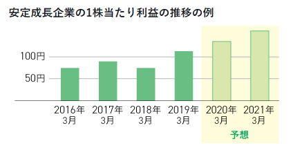 安定成長企業の1株当たり利益の推移の例