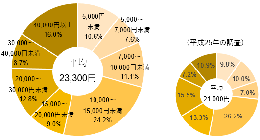 【図表2】直近の入院時の1日あたりの自己負担費用