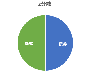 2分散