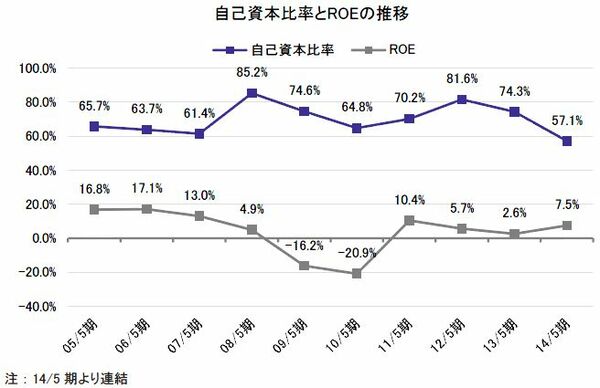 シェア6割の美術品オークションが順調、再生エネルギーも拡大期を