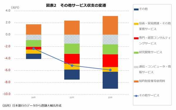 サービス収支構造