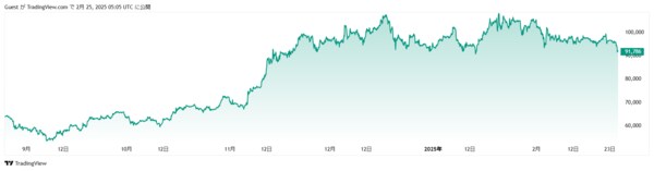 ビットコイン／米ドル相場の、ここ6ヶ月間の推移（TradingViewサイトより）