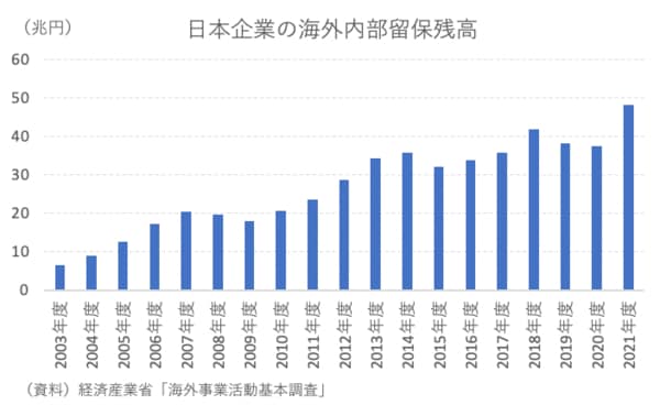 日本企業の海外内部留保残高。この20年で大きく膨らんでいることが分かる