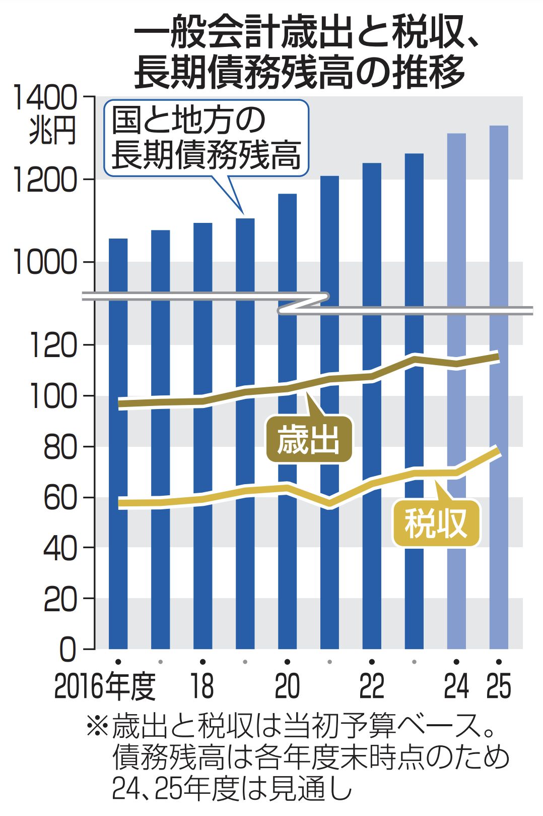 借金まみれ」予算案、過去最大115兆円に透ける日本の懐事情…賃金停滞と物価上昇で市民も無関心ではいられない 【やさしく解説】一般会計予算とは(3/4)  | JBpress (ジェイビープレス)