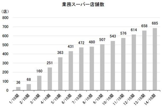 業務スーパー を展開 外食や海外事業にも注力 神戸物産 3038 東証1部 1 6 Jbpress Japan Business Press