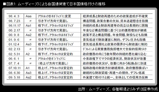 日本国債格上げ(1/2) | JBpress (ジェイビープレス)