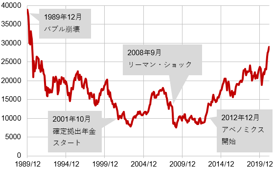日経平均株価の推移(月次、終値)