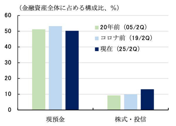 図表4：家計金融資産の内訳（出所：日本銀行）