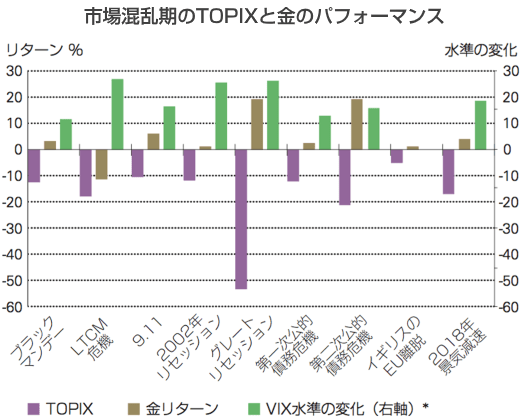 【図表2】投資家が金を求める理由 ～テールリスクに強い

