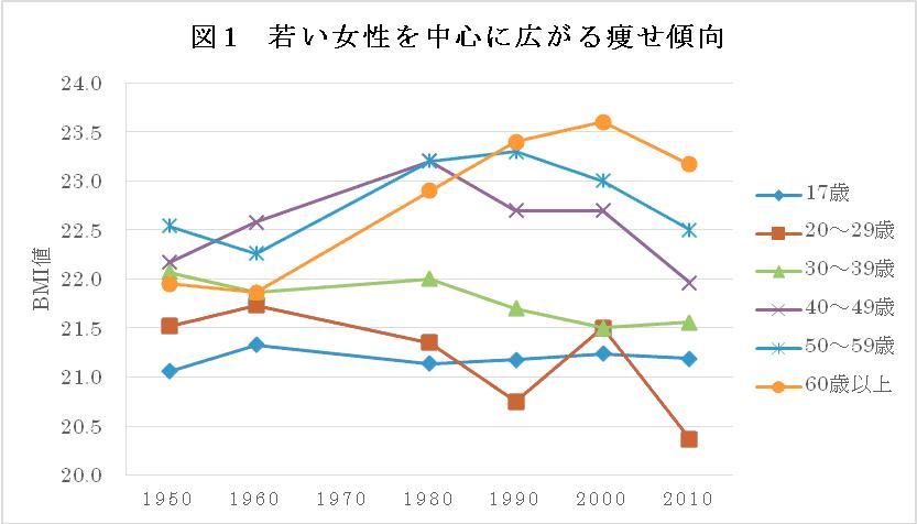 太り過ぎだけじゃない 痩せ過ぎも生活習慣病のリスク 日本人女性と子供に迫る危険 1 5 Jbpress Japan Business Press