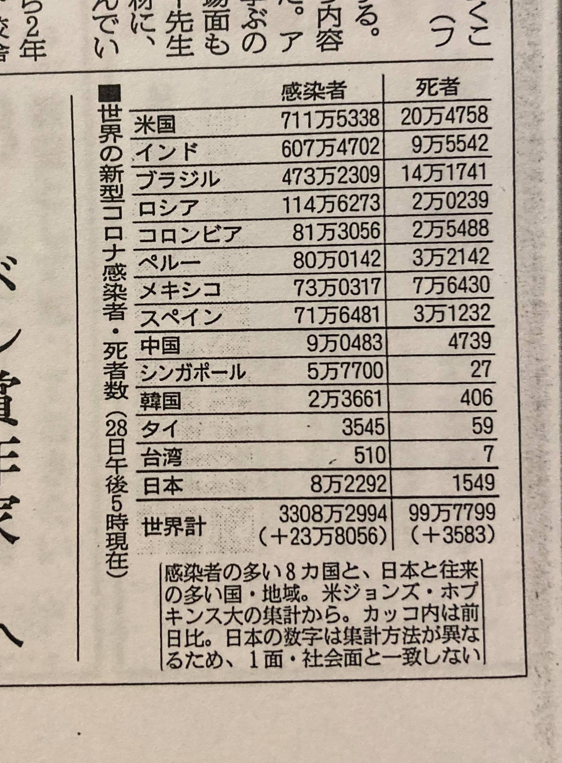 コロナ感染者数、大手紙で朝日だけ香港を中国に合算 説明なき合算、コロナ集計で垣間見えた朝日新聞の国際感覚(2/3) | JBpress  (ジェイビープレス)