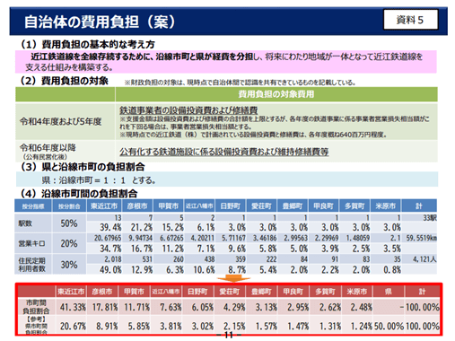 図-2 沿線市町の費用負担割合