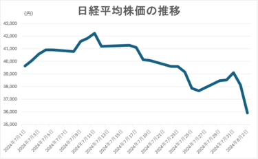 写真ギャラリー3枚め｜【日経平均が大暴落】NISA初心者から悲鳴も