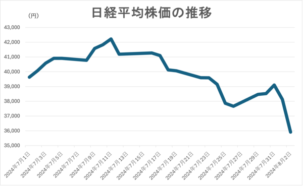 日経平均が大暴落】NISA初心者から悲鳴も！動揺せずに乗り切る3つのポイント…リスク許容度を緊急チェック  【知らなきゃ大損、お金の計算】保有＆積立を継続すべき理由とは(1/5) | JBpress (ジェイビープレス)