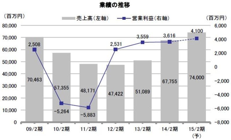 広告宣伝費の効果的な投入で国内事業は好調に推移 アデランス 8170東証1部 1 7 Jbpress Japan Business Press