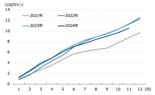 （出所）ユーロスタット