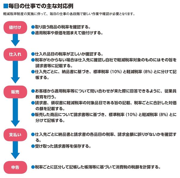 軽減税率制度の実施で変わる会計シーンに 小規模店舗はどう対応すべきか Jbpress ジェイビープレス