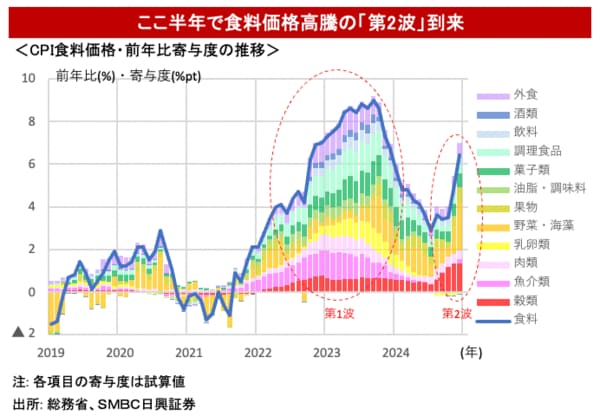 CPI食料価格・前年比寄与度の推移