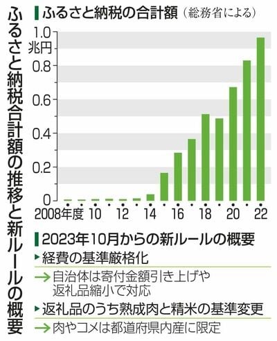 ふるさと納税の合計額と10月に導入された新ルール(画像:共同通信社)