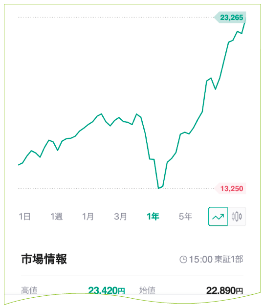 シンプルなチャート