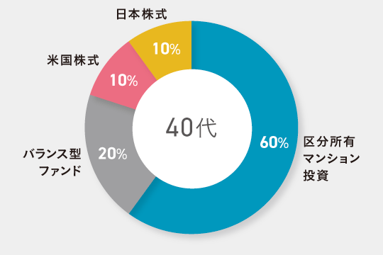 40代独身女性向けのポートフォリオ例(小田さん)