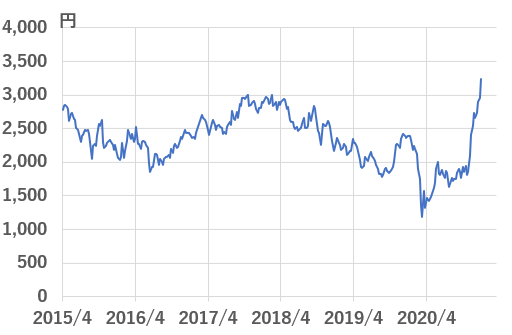 GSユアサ（6674）