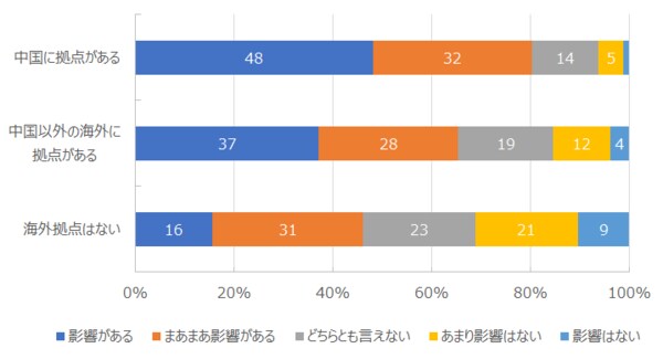 【図表2-3】海外拠点の有無別 新型コロナウィルス感染拡大による企業活動への影響