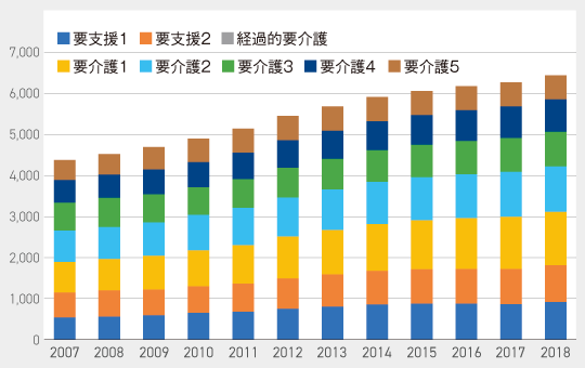 第1号被保険者（65歳以上）の要介護度別認定者数の推移