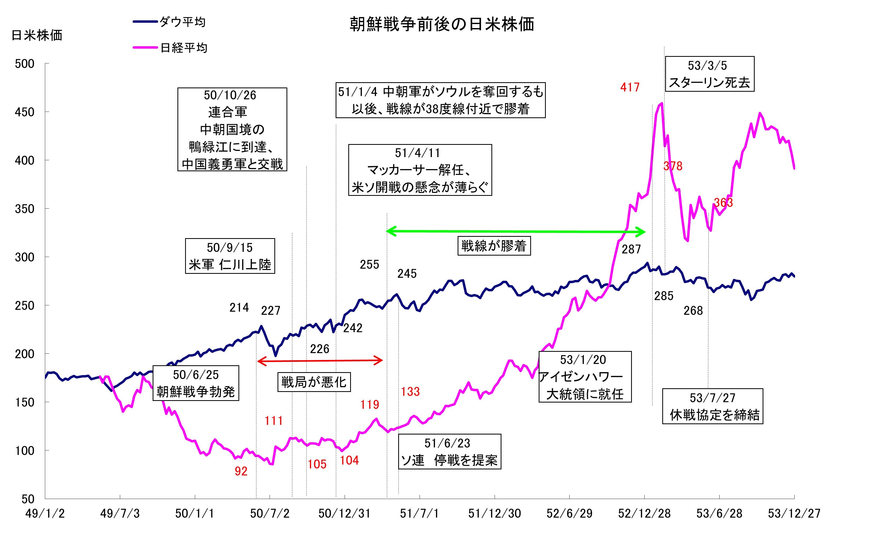 朝鮮 戦争 株価