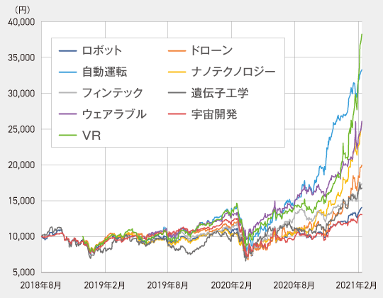 eMAXIS Neoシリーズのパフォーマンス