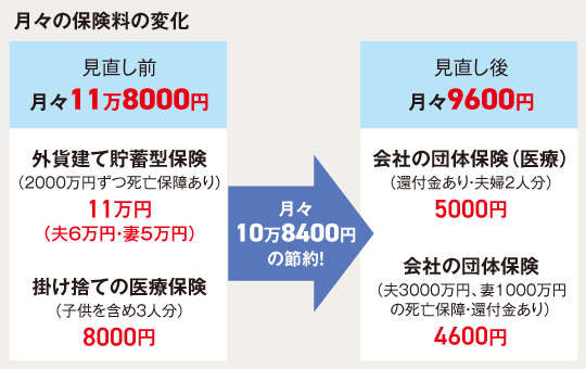 月々の保険料の変化