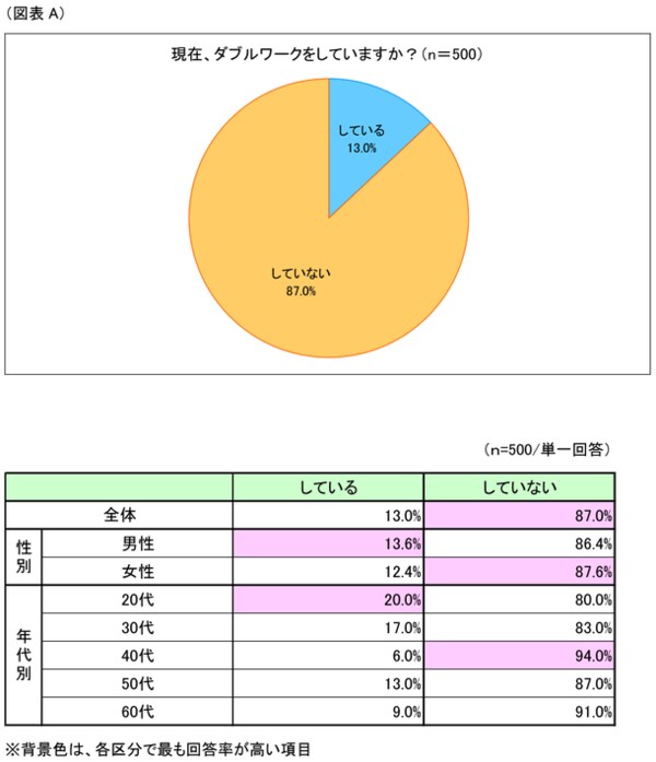 ダブルワークの理想と現実 実際はいくら稼げる 半数が副業収入5 30万円 月を希望 実際は5万円未満が7割 Jbpress ジェイビープレス