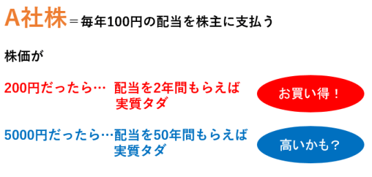A社の株価と配当