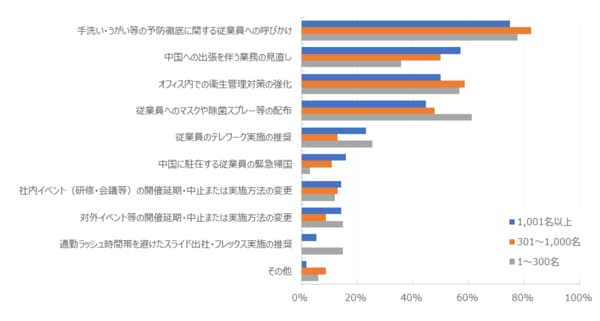 【図表6-2】企業規模別 対策の種類