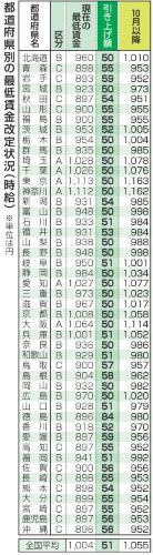 過去最大の上げ幅となっている都道府県別の最低賃金改定状況