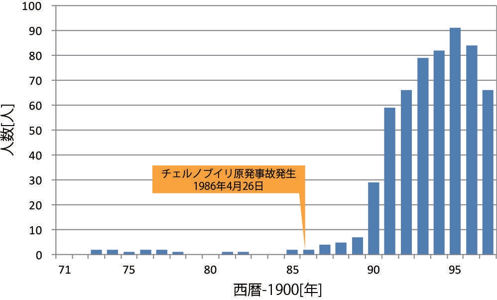 福島・甲状腺がん「多発」？ 原発事故との関連は 今、迫られる社会の