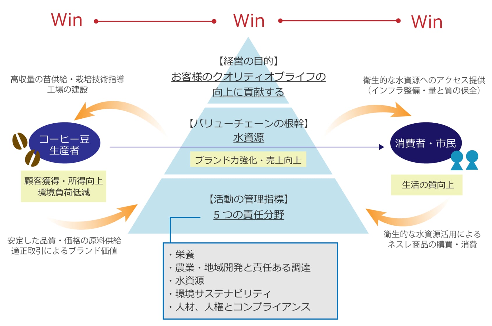 バリューチェーンで変革する