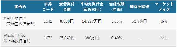 銀に投資するETFの比較表