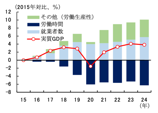 高市首相が指示した「労働時間規制の緩和」検討、経済の底上げ効果は