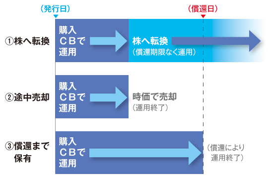 CBの主な3つの運用方法