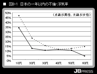 男が二股をかける時 女は三股四股をかける 浮気市場は他にない特徴がある 恋愛の政治 経済学 33 1 5 Jbpress Japan Business Press