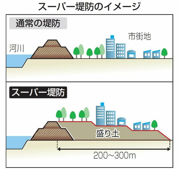 高規格堤防（ス-パ-堤防）整備事業の手引   /ぎょうせい/リバ-フロント整備センタ-（単行本） 楽天ブックス: 高規格堤防（ス-パ-堤防）整備事業の手引 - リバ